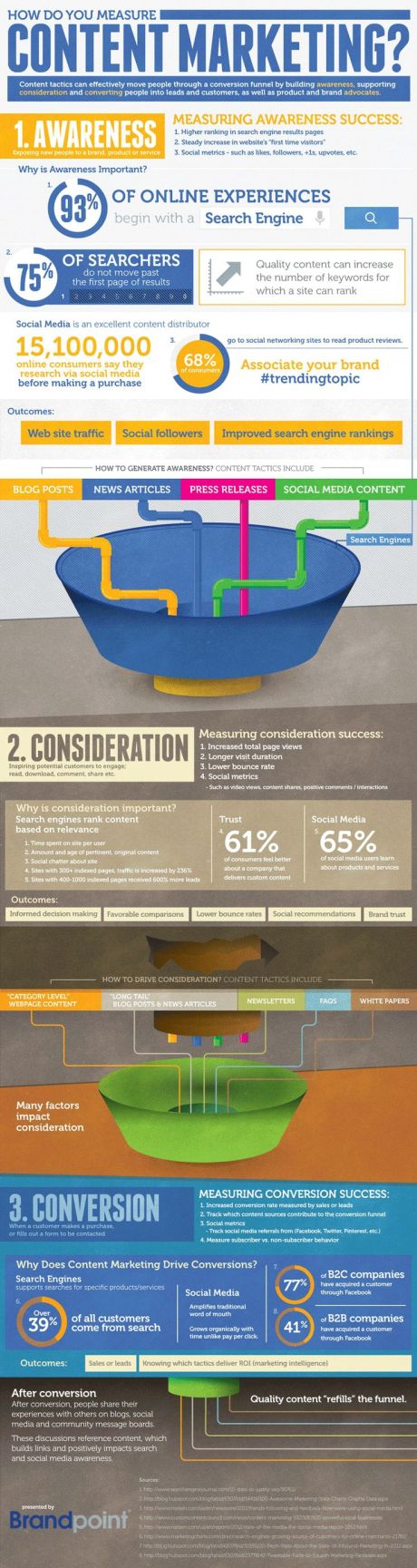 How do you measure #contentmarketing ? #infographic |¿Cómo mides el #marketing de #contenidos? #infografía