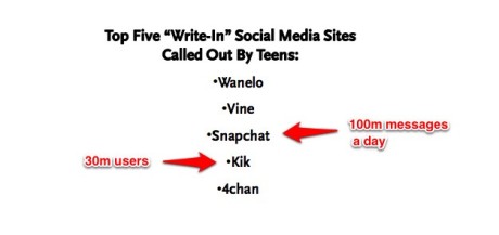 snapchat y otras plataformas adolescentes de 2014